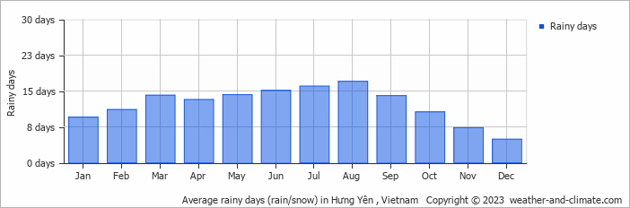 Average rainy days (rain/snow) in Hưng Yên , Vietnam   Copyright © 2022  weather-and-climate.com  